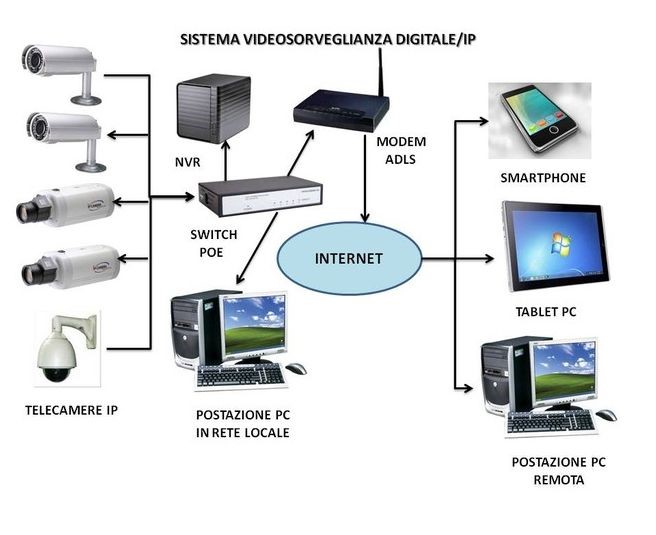 videosorveglianza IP Internet Protocol
